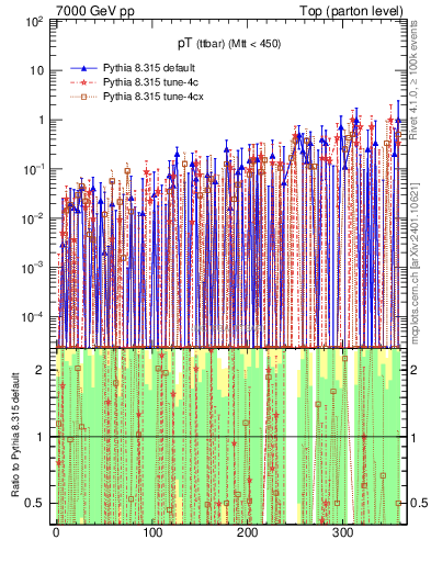 Plot of pTttbar.asym in 7000 GeV pp collisions