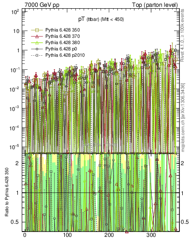 Plot of pTttbar.asym in 7000 GeV pp collisions