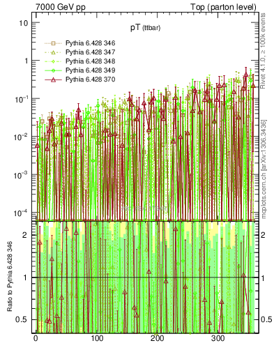 Plot of pTttbar.asym in 7000 GeV pp collisions