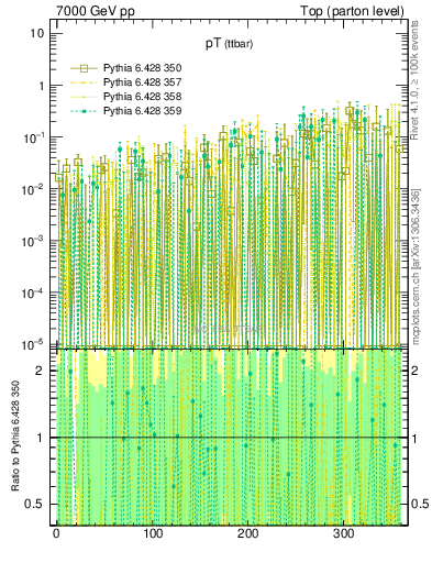 Plot of pTttbar.asym in 7000 GeV pp collisions