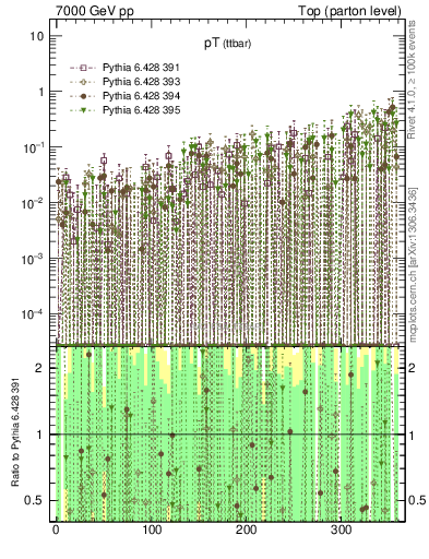 Plot of pTttbar.asym in 7000 GeV pp collisions