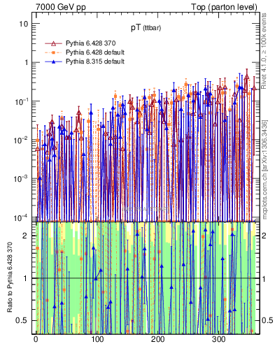 Plot of pTttbar.asym in 7000 GeV pp collisions