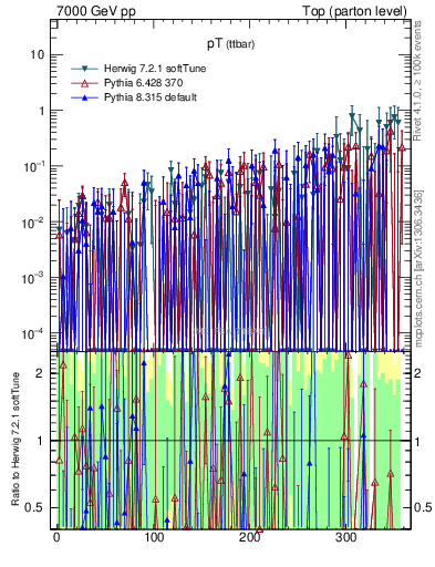 Plot of pTttbar.asym in 7000 GeV pp collisions