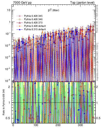 Plot of pTttbar.asym in 7000 GeV pp collisions