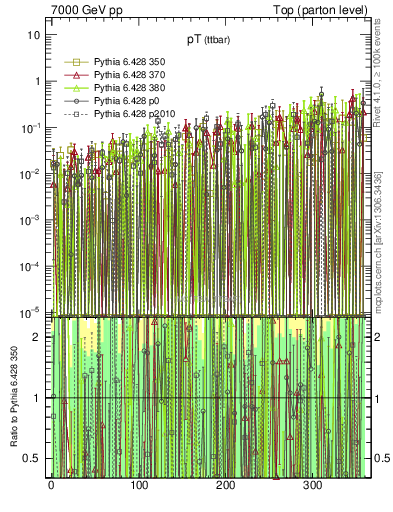 Plot of pTttbar.asym in 7000 GeV pp collisions