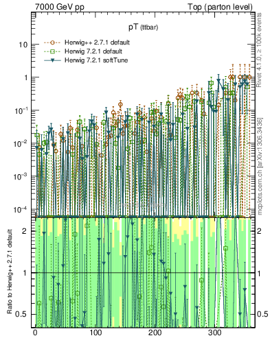 Plot of pTttbar.asym in 7000 GeV pp collisions