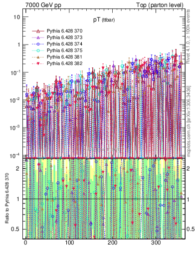 Plot of pTttbar.asym in 7000 GeV pp collisions
