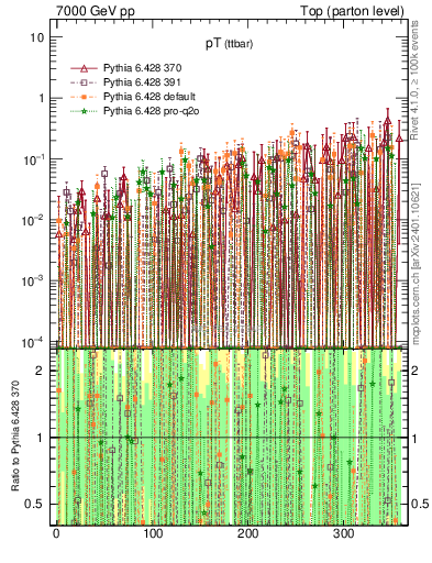 Plot of pTttbar.asym in 7000 GeV pp collisions