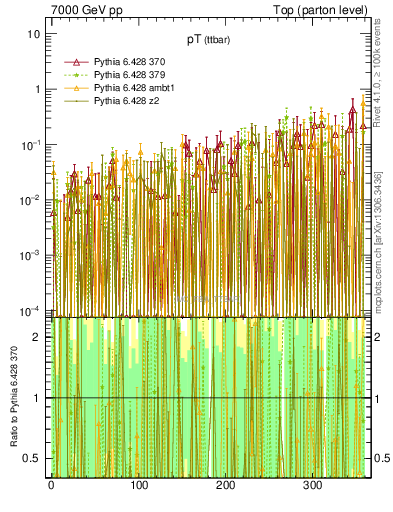 Plot of pTttbar.asym in 7000 GeV pp collisions