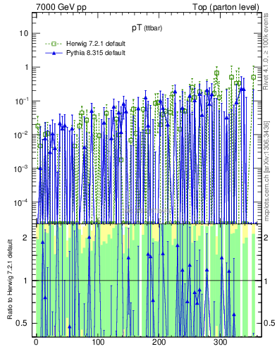 Plot of pTttbar.asym in 7000 GeV pp collisions