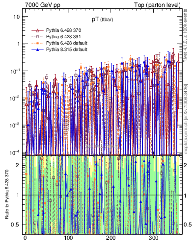 Plot of pTttbar.asym in 7000 GeV pp collisions