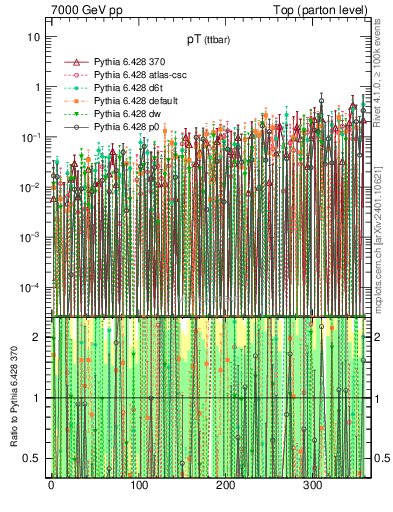 Plot of pTttbar.asym in 7000 GeV pp collisions