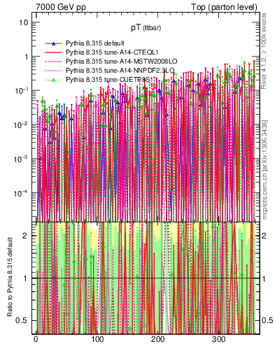 Plot of pTttbar.asym in 7000 GeV pp collisions