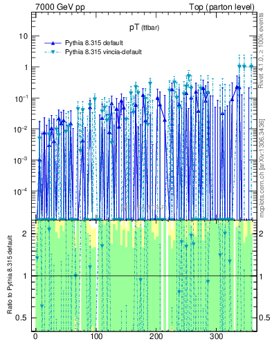 Plot of pTttbar.asym in 7000 GeV pp collisions