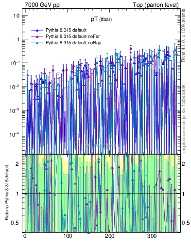 Plot of pTttbar.asym in 7000 GeV pp collisions