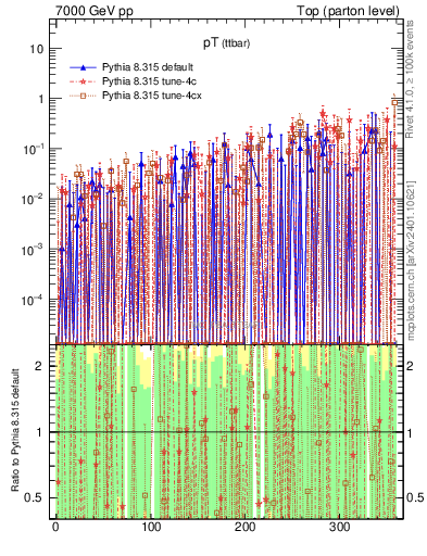 Plot of pTttbar.asym in 7000 GeV pp collisions