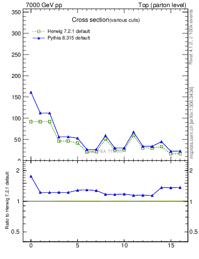 Plot of xsec in 7000 GeV pp collisions