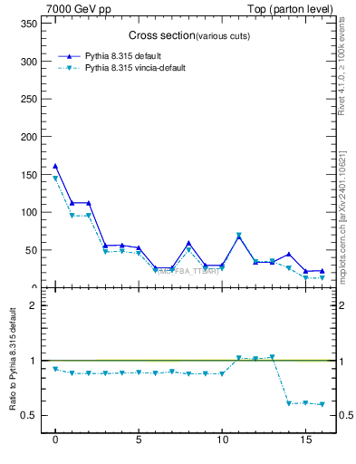 Plot of xsec in 7000 GeV pp collisions