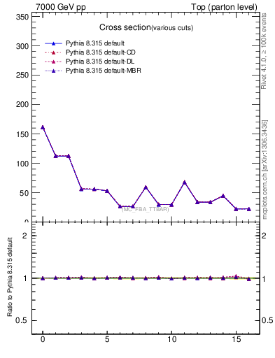 Plot of xsec in 7000 GeV pp collisions
