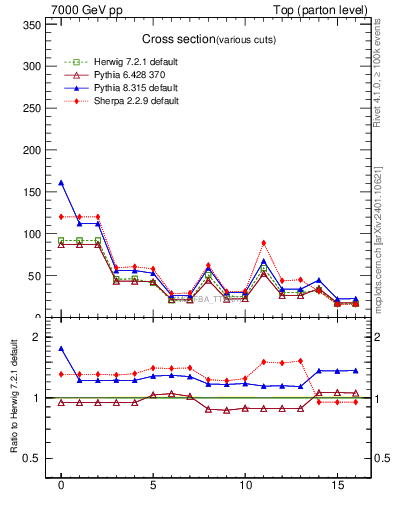 Plot of xsec in 7000 GeV pp collisions