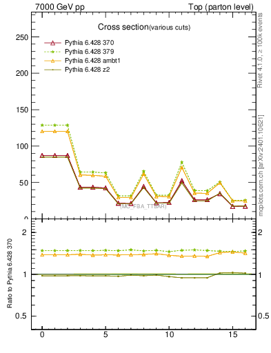 Plot of xsec in 7000 GeV pp collisions