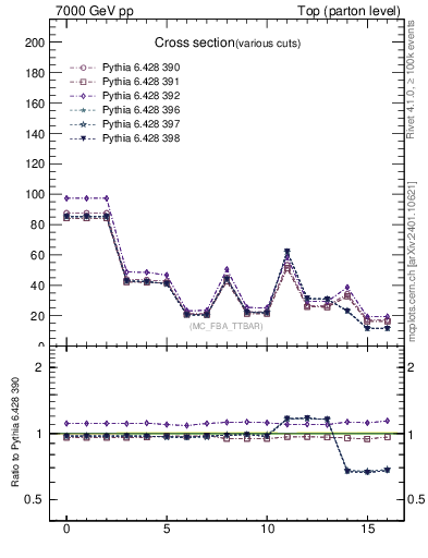 Plot of xsec in 7000 GeV pp collisions