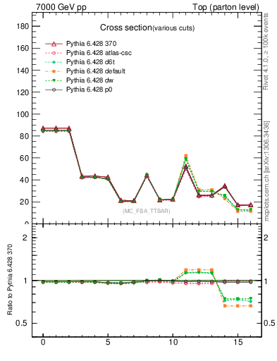 Plot of xsec in 7000 GeV pp collisions