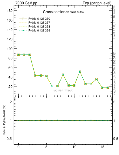 Plot of xsec in 7000 GeV pp collisions