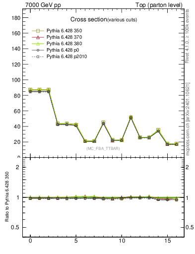 Plot of xsec in 7000 GeV pp collisions