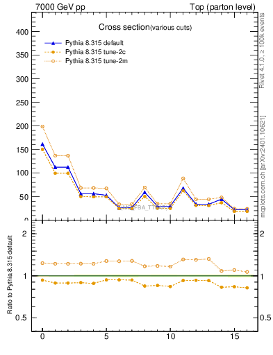 Plot of xsec in 7000 GeV pp collisions