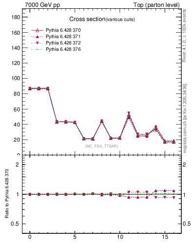 Plot of xsec in 7000 GeV pp collisions