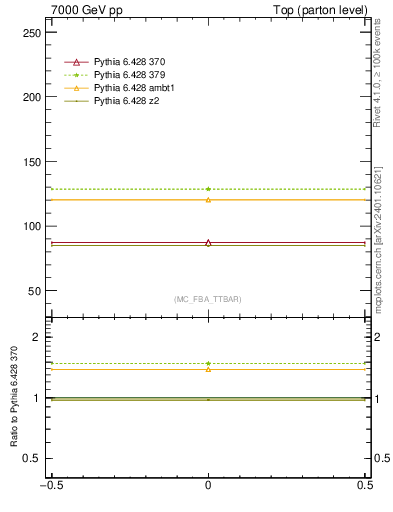 Plot of xsec in 7000 GeV pp collisions