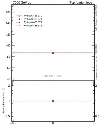 Plot of xsec in 7000 GeV pp collisions