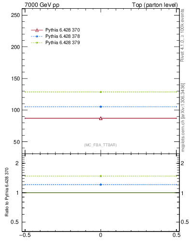 Plot of xsec in 7000 GeV pp collisions