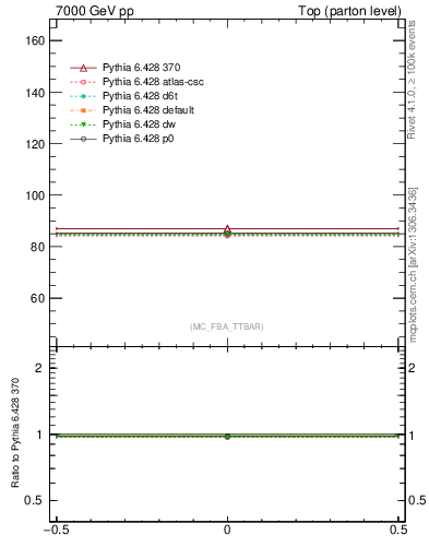 Plot of xsec in 7000 GeV pp collisions