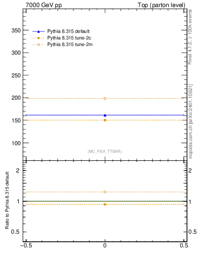 Plot of xsec in 7000 GeV pp collisions