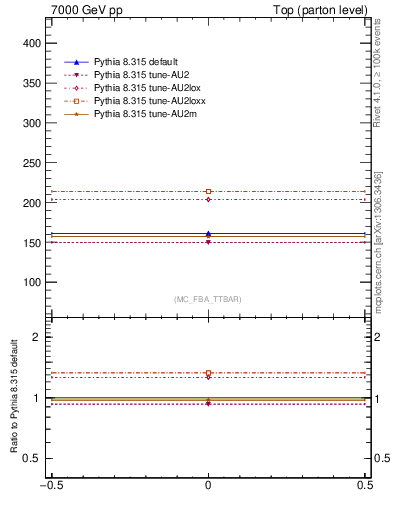 Plot of xsec in 7000 GeV pp collisions