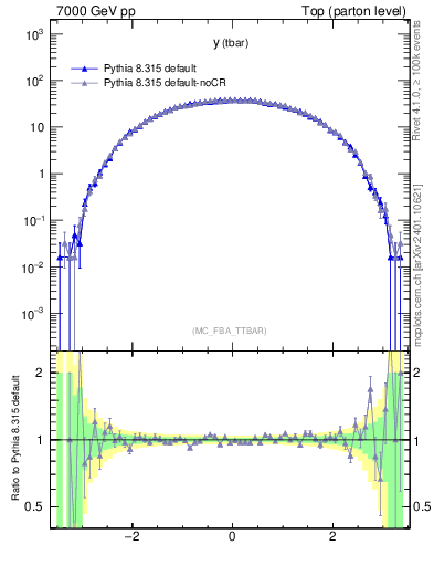 Plot of yatop in 7000 GeV pp collisions