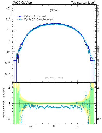 Plot of yatop in 7000 GeV pp collisions