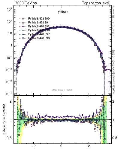Plot of yatop in 7000 GeV pp collisions