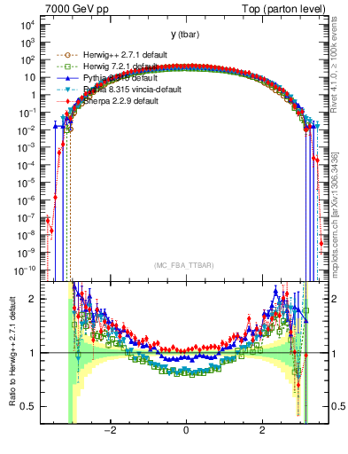 Plot of yatop in 7000 GeV pp collisions