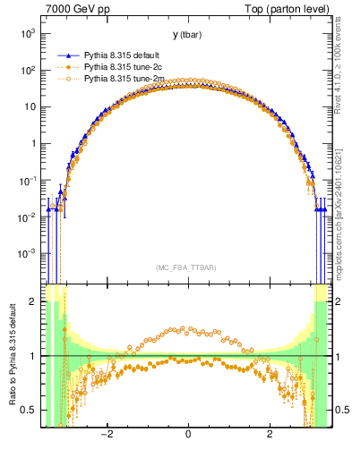 Plot of yatop in 7000 GeV pp collisions