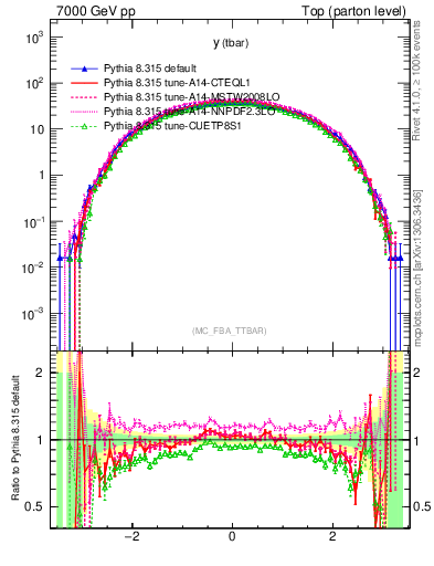 Plot of yatop in 7000 GeV pp collisions