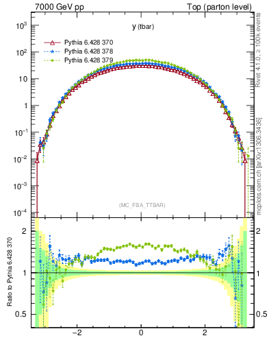 Plot of yatop in 7000 GeV pp collisions