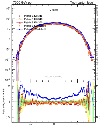Plot of yatop in 7000 GeV pp collisions