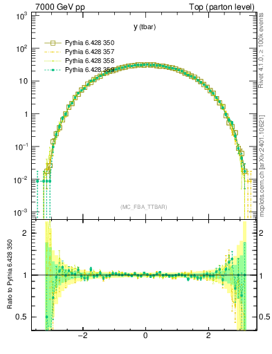 Plot of yatop in 7000 GeV pp collisions
