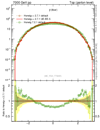 Plot of yatop in 7000 GeV pp collisions