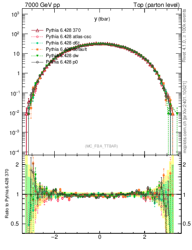 Plot of yatop in 7000 GeV pp collisions