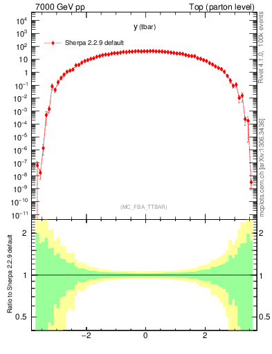 Plot of yatop in 7000 GeV pp collisions