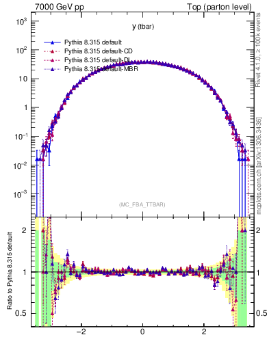 Plot of yatop in 7000 GeV pp collisions